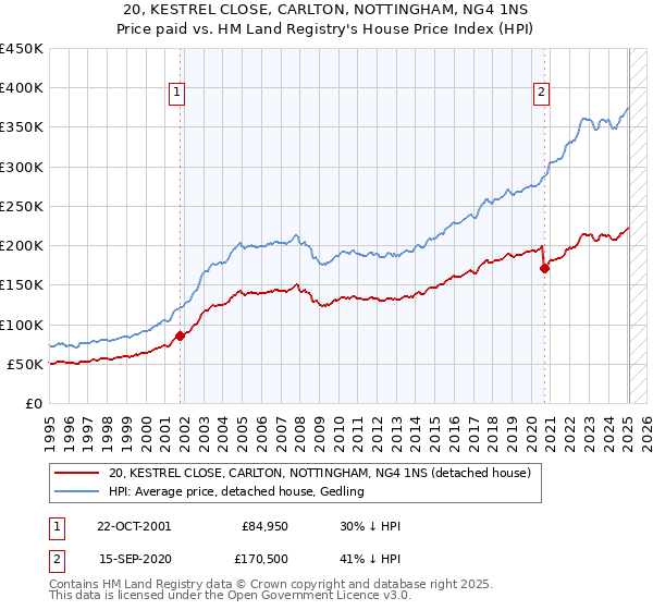 20, KESTREL CLOSE, CARLTON, NOTTINGHAM, NG4 1NS: Price paid vs HM Land Registry's House Price Index
