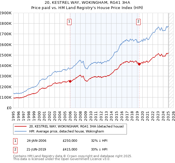 20, KESTREL WAY, WOKINGHAM, RG41 3HA: Price paid vs HM Land Registry's House Price Index