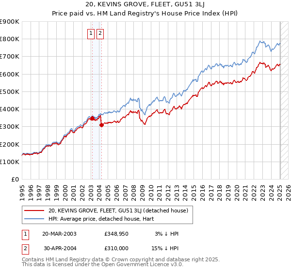 20, KEVINS GROVE, FLEET, GU51 3LJ: Price paid vs HM Land Registry's House Price Index