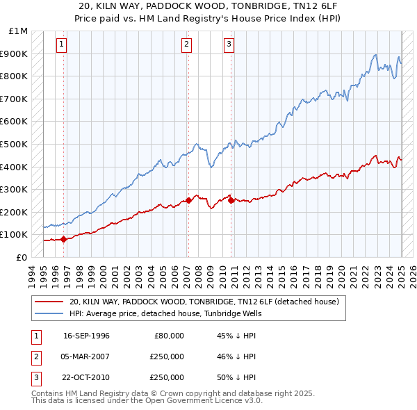 20, KILN WAY, PADDOCK WOOD, TONBRIDGE, TN12 6LF: Price paid vs HM Land Registry's House Price Index