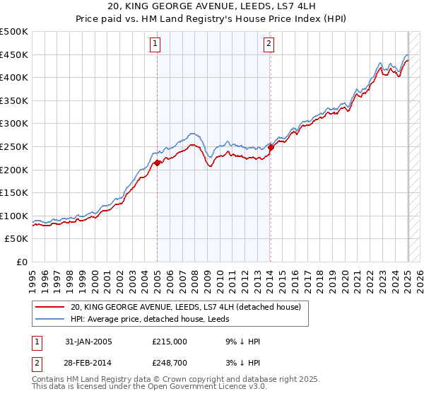 20, KING GEORGE AVENUE, LEEDS, LS7 4LH: Price paid vs HM Land Registry's House Price Index