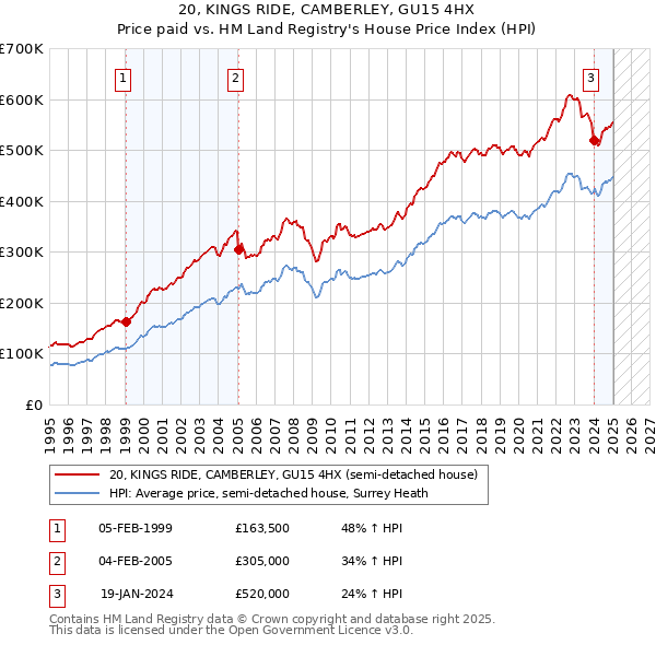 20, KINGS RIDE, CAMBERLEY, GU15 4HX: Price paid vs HM Land Registry's House Price Index