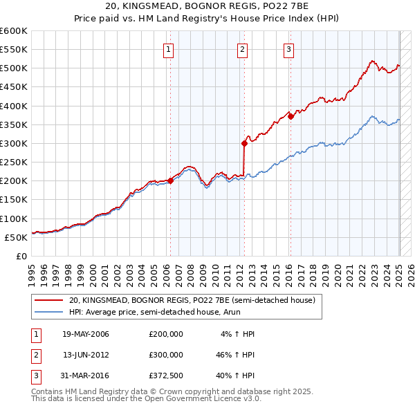 20, KINGSMEAD, BOGNOR REGIS, PO22 7BE: Price paid vs HM Land Registry's House Price Index