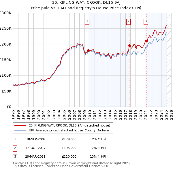20, KIPLING WAY, CROOK, DL15 9AJ: Price paid vs HM Land Registry's House Price Index