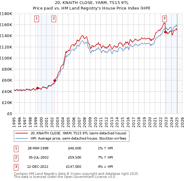 20, KNAITH CLOSE, YARM, TS15 9TL: Price paid vs HM Land Registry's House Price Index