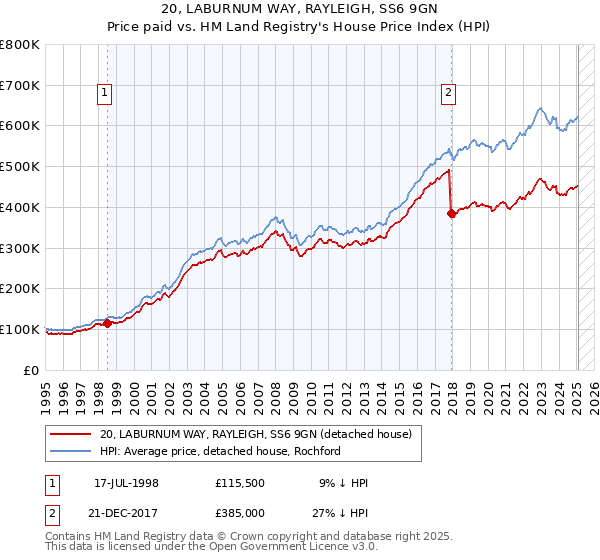 20, LABURNUM WAY, RAYLEIGH, SS6 9GN: Price paid vs HM Land Registry's House Price Index