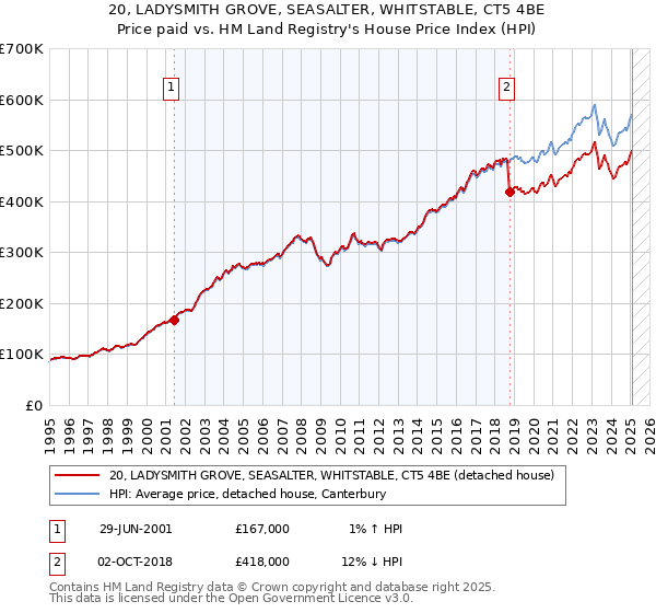 20, LADYSMITH GROVE, SEASALTER, WHITSTABLE, CT5 4BE: Price paid vs HM Land Registry's House Price Index