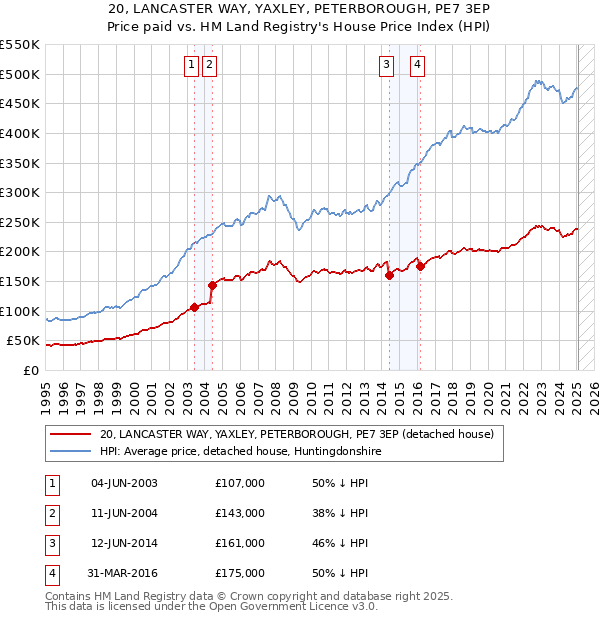 20, LANCASTER WAY, YAXLEY, PETERBOROUGH, PE7 3EP: Price paid vs HM Land Registry's House Price Index