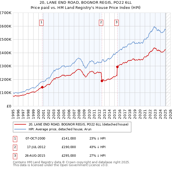 20, LANE END ROAD, BOGNOR REGIS, PO22 6LL: Price paid vs HM Land Registry's House Price Index