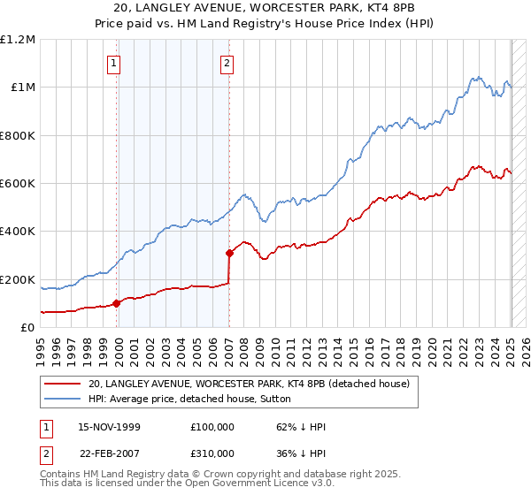 20, LANGLEY AVENUE, WORCESTER PARK, KT4 8PB: Price paid vs HM Land Registry's House Price Index