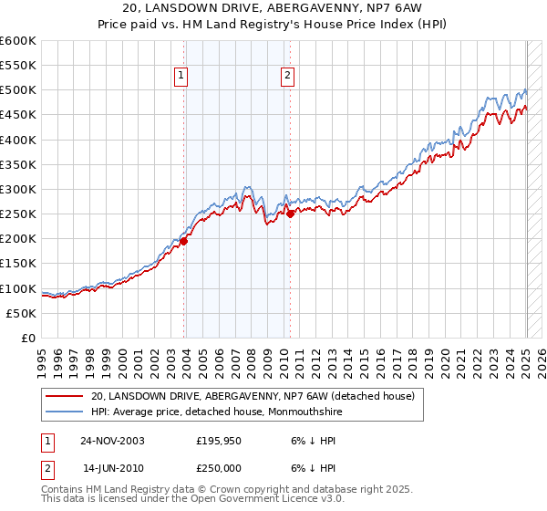 20, LANSDOWN DRIVE, ABERGAVENNY, NP7 6AW: Price paid vs HM Land Registry's House Price Index