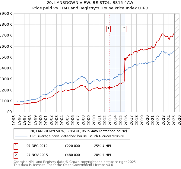 20, LANSDOWN VIEW, BRISTOL, BS15 4AW: Price paid vs HM Land Registry's House Price Index