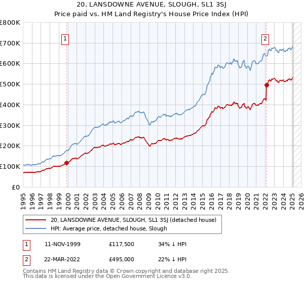 20, LANSDOWNE AVENUE, SLOUGH, SL1 3SJ: Price paid vs HM Land Registry's House Price Index