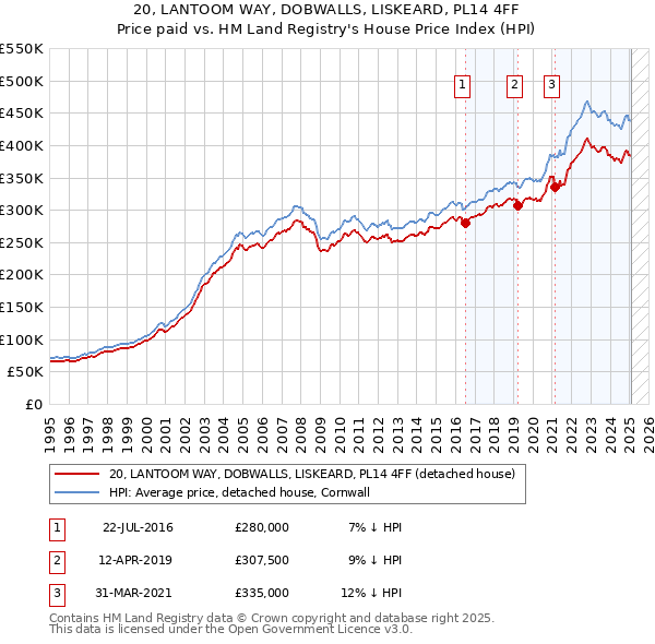 20, LANTOOM WAY, DOBWALLS, LISKEARD, PL14 4FF: Price paid vs HM Land Registry's House Price Index