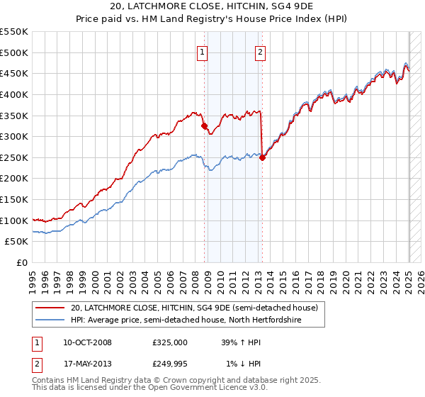 20, LATCHMORE CLOSE, HITCHIN, SG4 9DE: Price paid vs HM Land Registry's House Price Index
