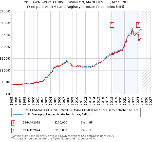 20, LAWNSWOOD DRIVE, SWINTON, MANCHESTER, M27 5NH: Price paid vs HM Land Registry's House Price Index