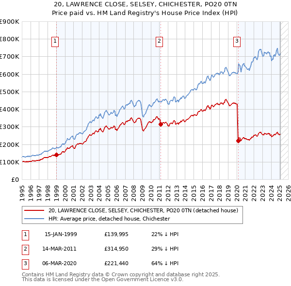 20, LAWRENCE CLOSE, SELSEY, CHICHESTER, PO20 0TN: Price paid vs HM Land Registry's House Price Index