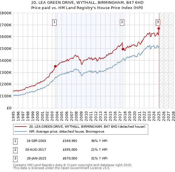 20, LEA GREEN DRIVE, WYTHALL, BIRMINGHAM, B47 6HD: Price paid vs HM Land Registry's House Price Index