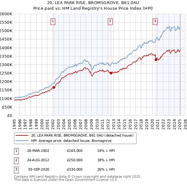 20, LEA PARK RISE, BROMSGROVE, B61 0AU: Price paid vs HM Land Registry's House Price Index