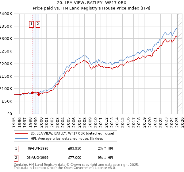 20, LEA VIEW, BATLEY, WF17 0BX: Price paid vs HM Land Registry's House Price Index