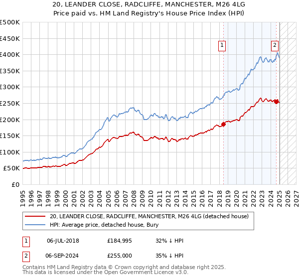 20, LEANDER CLOSE, RADCLIFFE, MANCHESTER, M26 4LG: Price paid vs HM Land Registry's House Price Index
