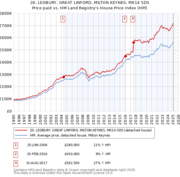 20, LEDBURY, GREAT LINFORD, MILTON KEYNES, MK14 5DS: Price paid vs HM Land Registry's House Price Index