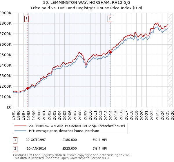 20, LEMMINGTON WAY, HORSHAM, RH12 5JG: Price paid vs HM Land Registry's House Price Index