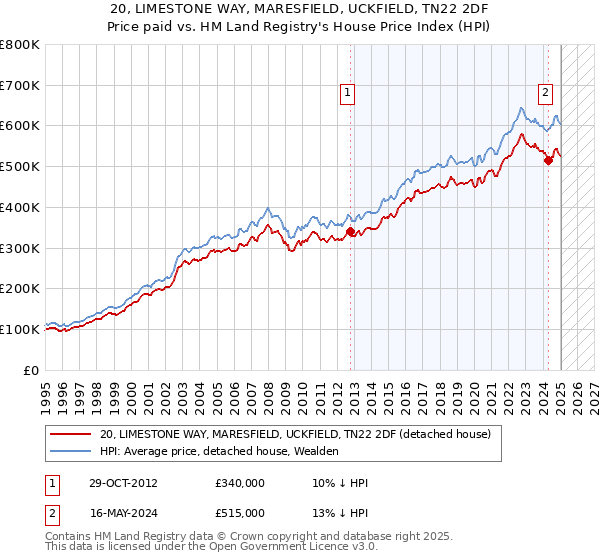 20, LIMESTONE WAY, MARESFIELD, UCKFIELD, TN22 2DF: Price paid vs HM Land Registry's House Price Index