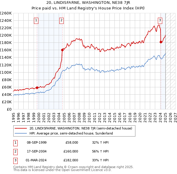 20, LINDISFARNE, WASHINGTON, NE38 7JR: Price paid vs HM Land Registry's House Price Index