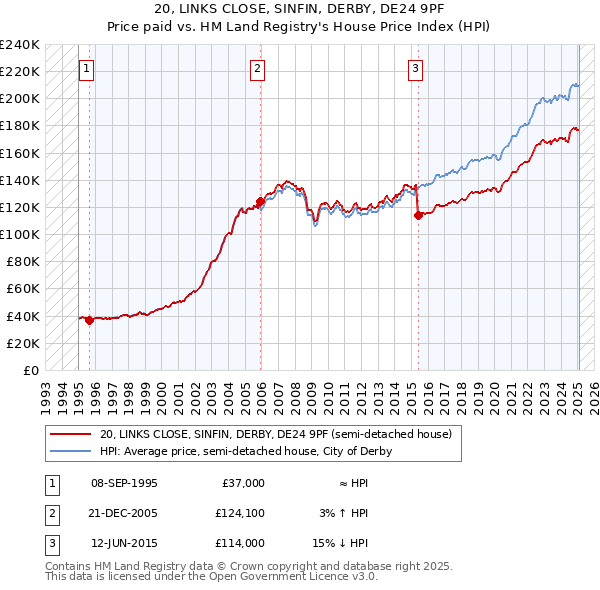 20, LINKS CLOSE, SINFIN, DERBY, DE24 9PF: Price paid vs HM Land Registry's House Price Index