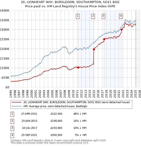 20, LIONHEART WAY, BURSLEDON, SOUTHAMPTON, SO31 8GG: Price paid vs HM Land Registry's House Price Index