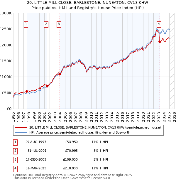 20, LITTLE MILL CLOSE, BARLESTONE, NUNEATON, CV13 0HW: Price paid vs HM Land Registry's House Price Index