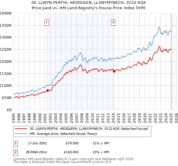 20, LLWYN PERTHI, ARDDLEEN, LLANYMYNECH, SY22 6QX: Price paid vs HM Land Registry's House Price Index