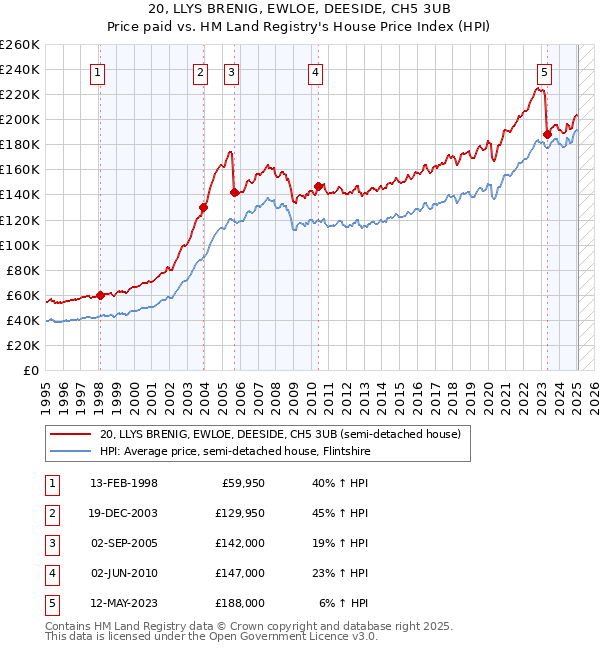 20, LLYS BRENIG, EWLOE, DEESIDE, CH5 3UB: Price paid vs HM Land Registry's House Price Index