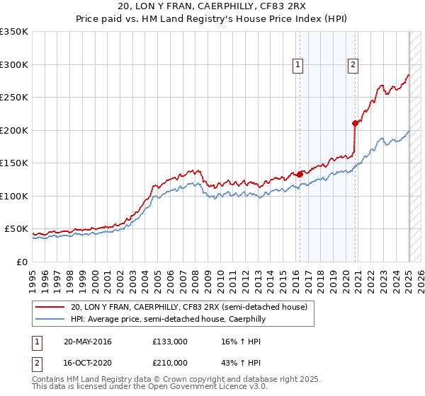 20, LON Y FRAN, CAERPHILLY, CF83 2RX: Price paid vs HM Land Registry's House Price Index