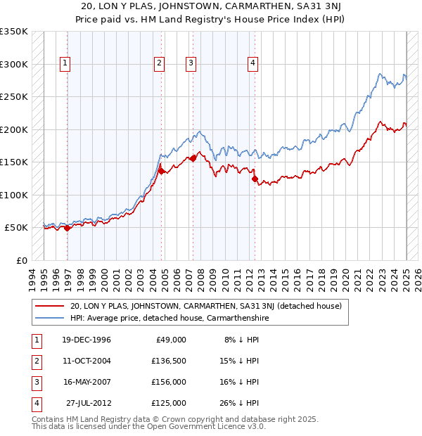 20, LON Y PLAS, JOHNSTOWN, CARMARTHEN, SA31 3NJ: Price paid vs HM Land Registry's House Price Index
