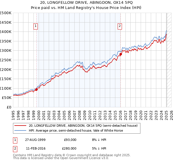 20, LONGFELLOW DRIVE, ABINGDON, OX14 5PQ: Price paid vs HM Land Registry's House Price Index