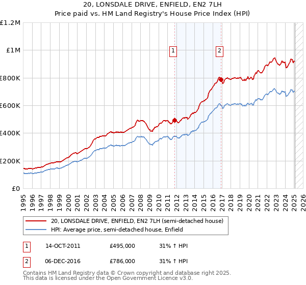 20, LONSDALE DRIVE, ENFIELD, EN2 7LH: Price paid vs HM Land Registry's House Price Index