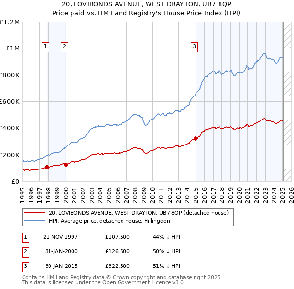 20, LOVIBONDS AVENUE, WEST DRAYTON, UB7 8QP: Price paid vs HM Land Registry's House Price Index