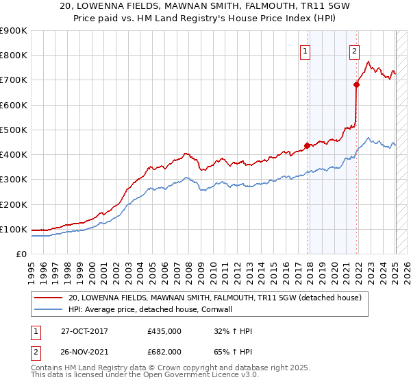 20, LOWENNA FIELDS, MAWNAN SMITH, FALMOUTH, TR11 5GW: Price paid vs HM Land Registry's House Price Index