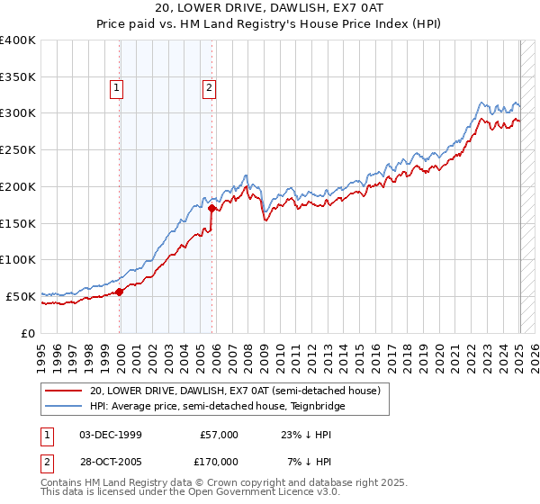 20, LOWER DRIVE, DAWLISH, EX7 0AT: Price paid vs HM Land Registry's House Price Index