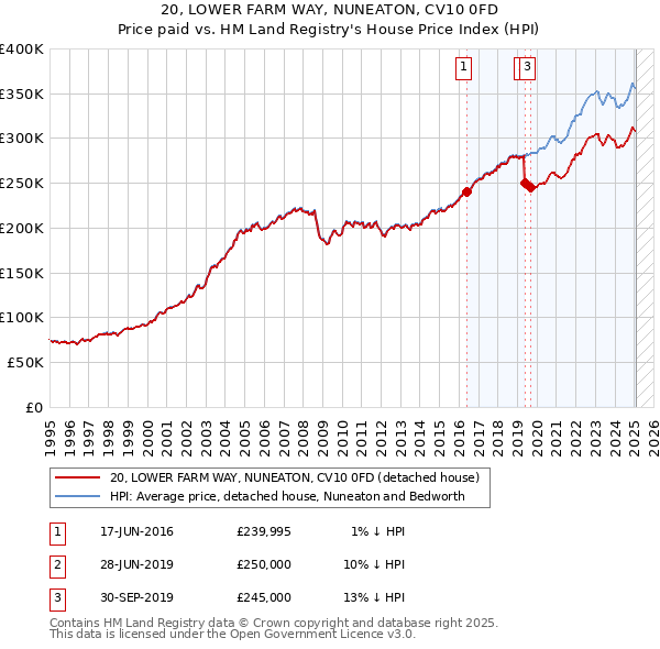 20, LOWER FARM WAY, NUNEATON, CV10 0FD: Price paid vs HM Land Registry's House Price Index