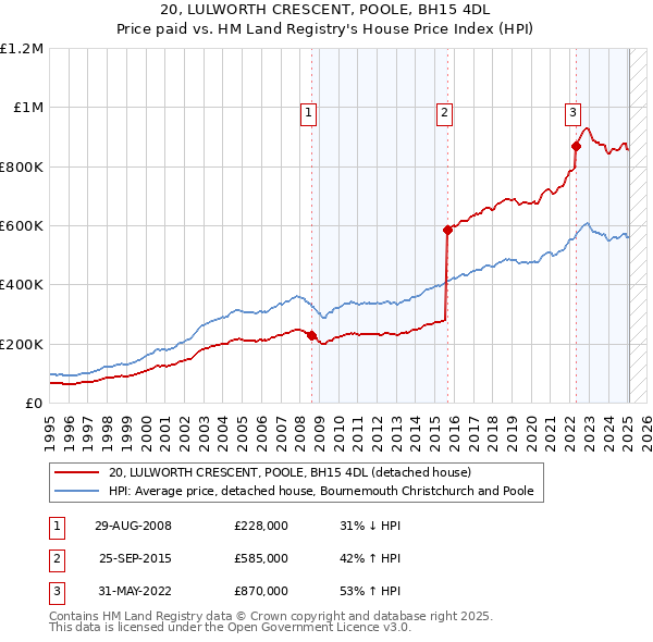 20, LULWORTH CRESCENT, POOLE, BH15 4DL: Price paid vs HM Land Registry's House Price Index