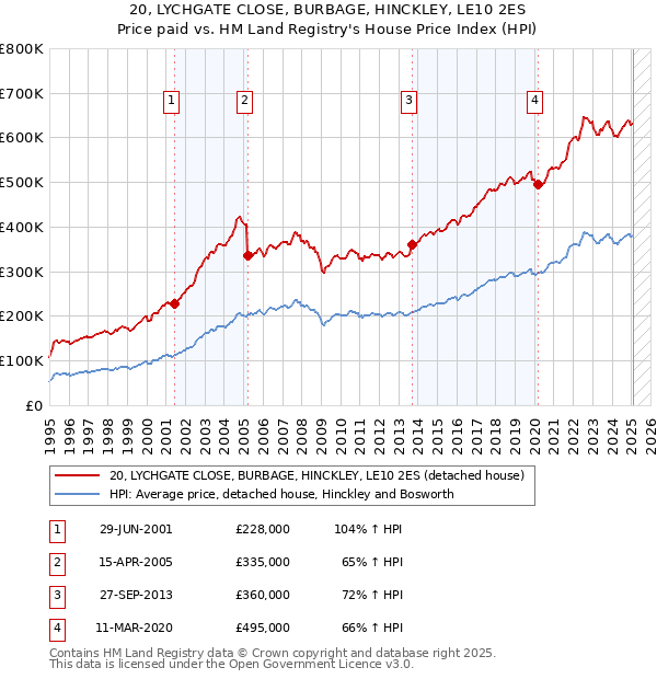 20, LYCHGATE CLOSE, BURBAGE, HINCKLEY, LE10 2ES: Price paid vs HM Land Registry's House Price Index