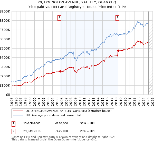 20, LYMINGTON AVENUE, YATELEY, GU46 6EQ: Price paid vs HM Land Registry's House Price Index