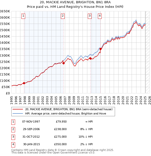 20, MACKIE AVENUE, BRIGHTON, BN1 8RA: Price paid vs HM Land Registry's House Price Index