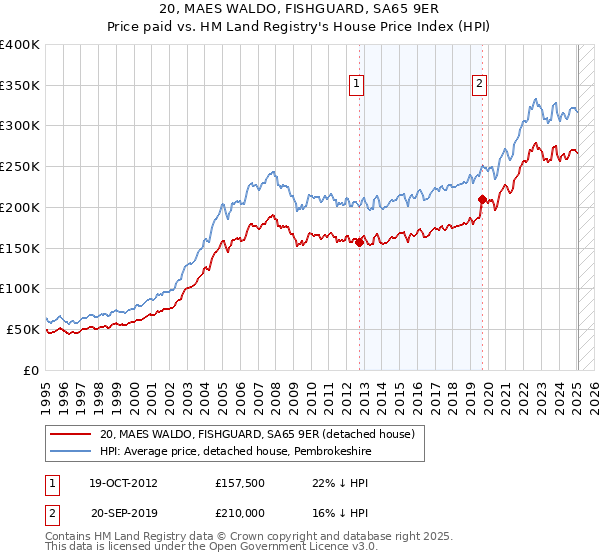 20, MAES WALDO, FISHGUARD, SA65 9ER: Price paid vs HM Land Registry's House Price Index
