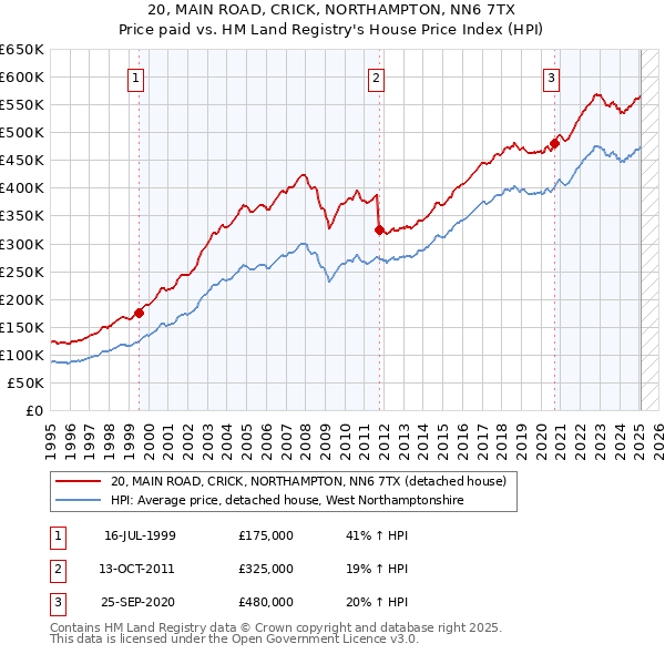 20, MAIN ROAD, CRICK, NORTHAMPTON, NN6 7TX: Price paid vs HM Land Registry's House Price Index