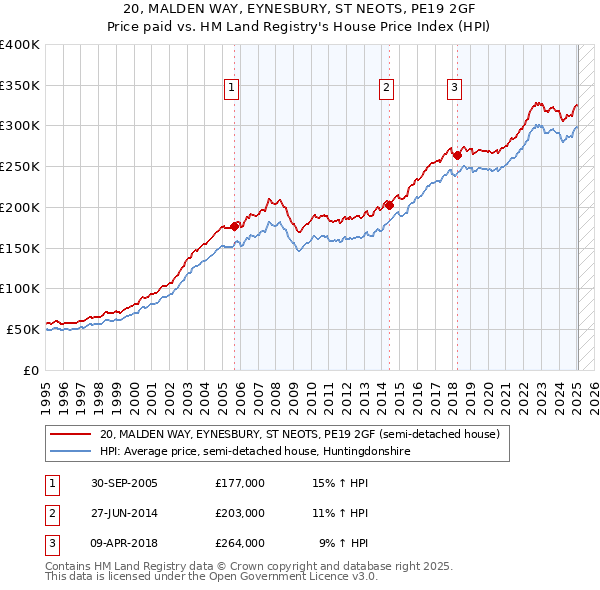 20, MALDEN WAY, EYNESBURY, ST NEOTS, PE19 2GF: Price paid vs HM Land Registry's House Price Index