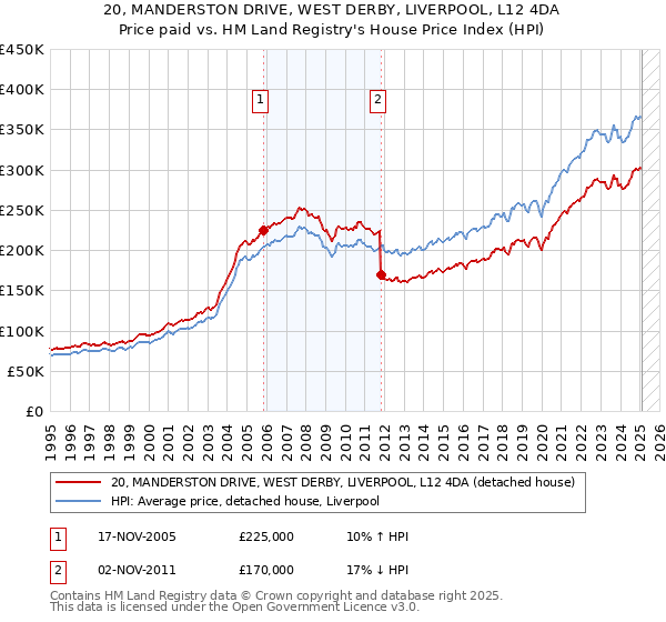 20, MANDERSTON DRIVE, WEST DERBY, LIVERPOOL, L12 4DA: Price paid vs HM Land Registry's House Price Index